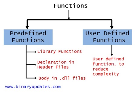 Lógica de programación en Verse: Uso de variables y funciones básicas.
